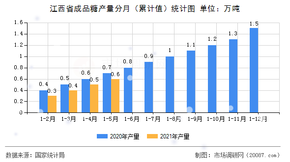 江西省成品糖产量分月（累计值）统计图