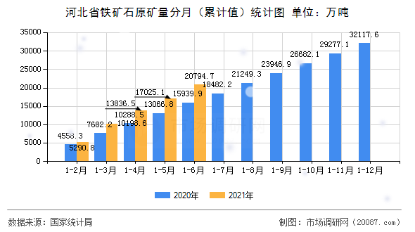 河北省铁矿石原矿量分月(累计值)统计图 河北省铁矿石原矿量分月(累计值)统计图
