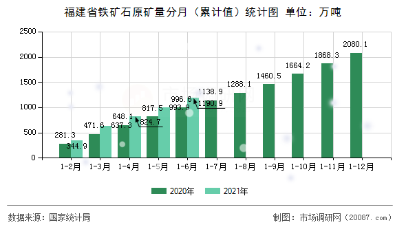 福建省铁矿石原矿量分月(累计值)统计图 福建省铁矿石原矿量分月(累计值)统计图