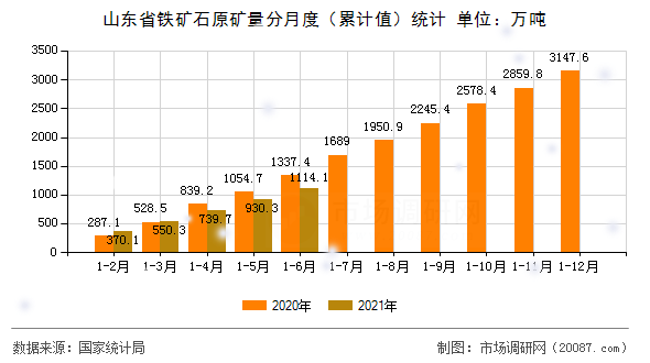 山东省铁矿石原矿量分月度（累计值）统计