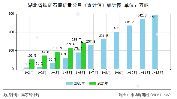 湖北省铁矿石原矿量分月（累计值）统计图