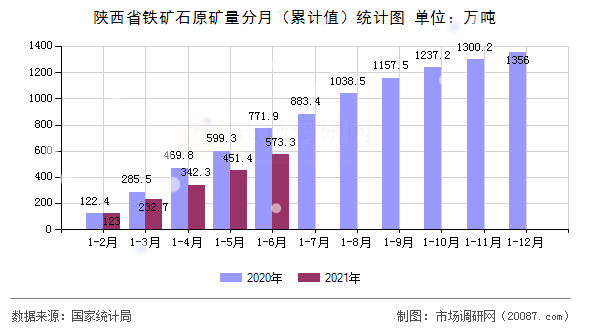 陕西省铁矿石原矿量分月(累计值)统计图 陕西省铁矿石原矿量分月(累计值)统计图