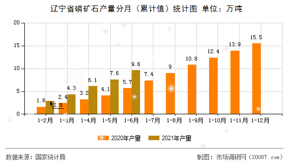 辽宁省磷矿石产量分月(累计值)统计图 辽宁省磷矿石产量分月(累计值)统计图