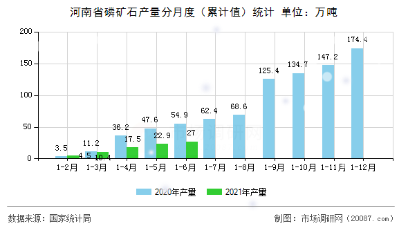 河南省磷矿石产量分月度(累计值)统计 河南省磷矿石产量分月度(累计值)统计
