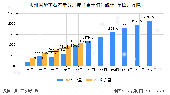 贵州省磷矿石产量分月度（累计值）统计