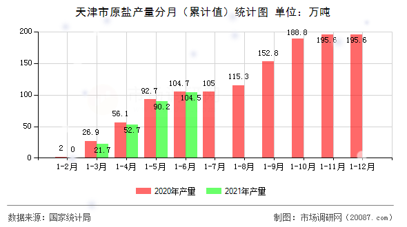 天津市原盐产量分月（累计值）统计图