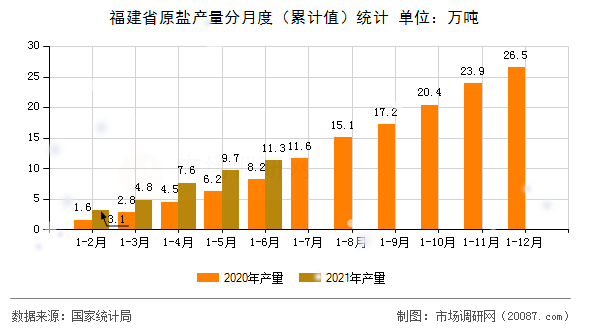 福建省原盐产量分月度（累计值）统计
