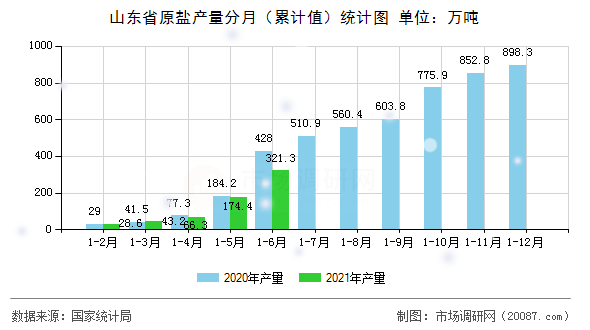 山东省原盐产量分月（累计值）统计图