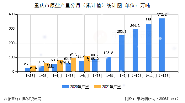 重庆市原盐产量分月（累计值）统计图