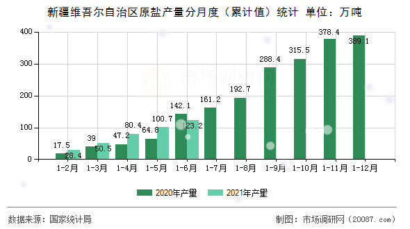 新疆维吾尔自治区原盐产量分月度（累计值）统计