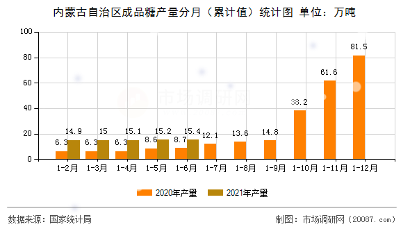 内蒙古自治区成品糖产量分月（累计值）统计图