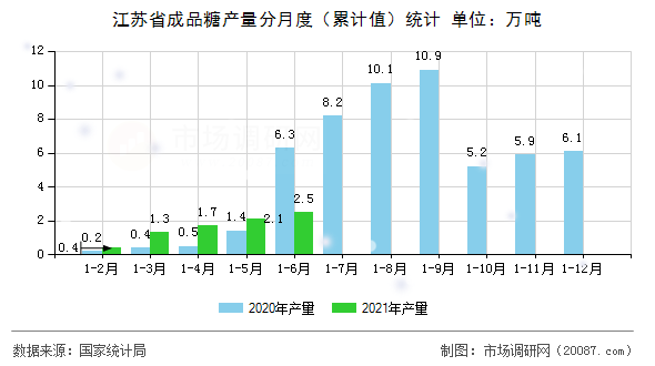 江苏省成品糖产量分月度（累计值）统计