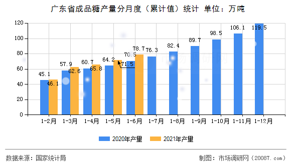 广东省成品糖产量分月度（累计值）统计