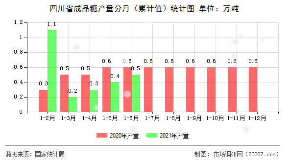 四川省成品糖产量分月（累计值）统计图