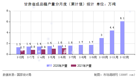 甘肃省成品糖产量分月度（累计值）统计