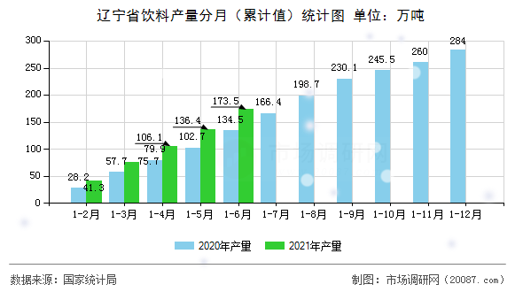 辽宁省饮料产量分月(累计值)统计图 辽宁省饮料产量分月(累计值)统计图