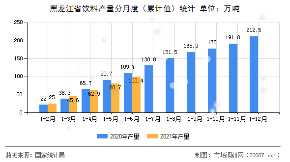 黑龙江省饮料产量分月度（累计值）统计