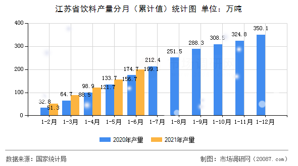 江苏省饮料产量分月（累计值）统计图