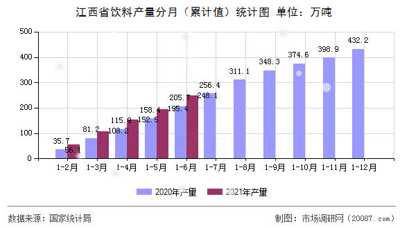 江西省饮料产量分月（累计值）统计图