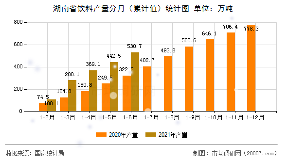 湖南省饮料产量分月（累计值）统计图