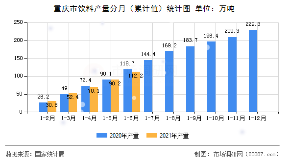 重庆市饮料产量分月（累计值）统计图