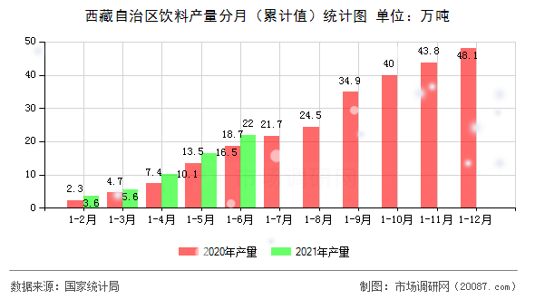 西藏自治区饮料产量分月（累计值）统计图