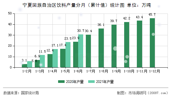 宁夏回族自治区饮料产量分月（累计值）统计图