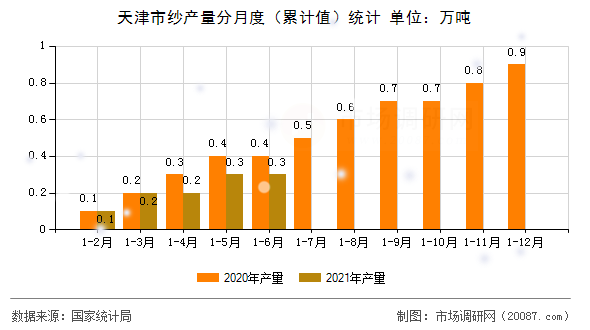 天津市纱产量分月度（累计值）统计