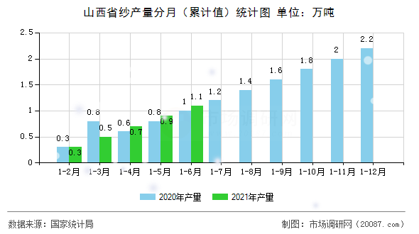 山西省纱产量分月(累计值)统计图 山西省纱产量分月(累计值)统计图