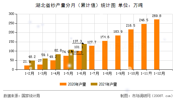 湖北省纱产量分月（累计值）统计图