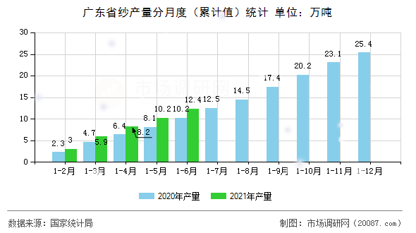 广东省纱产量分月度（累计值）统计