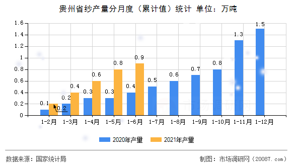 贵州省纱产量分月度（累计值）统计