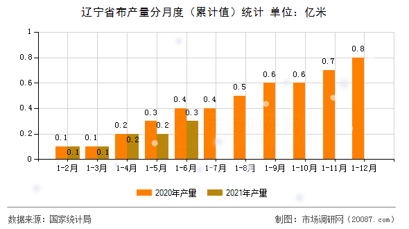 辽宁省布产量分月度（累计值）统计