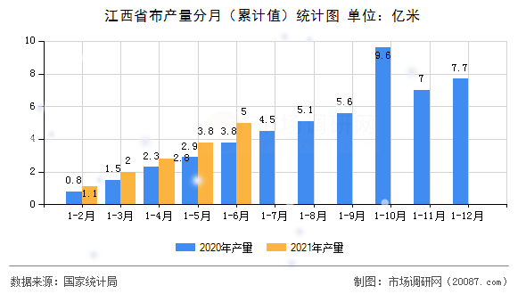 江西省布产量分月(累计值)统计图 江西省布产量分月(累计值)统计图