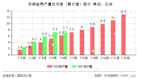 河南省布产量分月度（累计值）统计