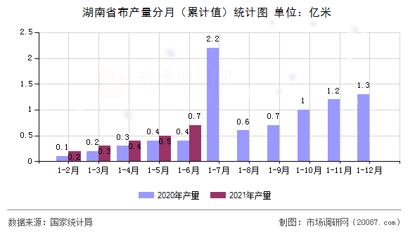湖南省布产量分月（累计值）统计图