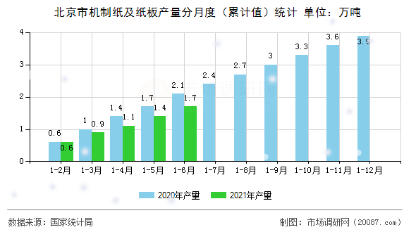 北京市机制纸及纸板产量分月度（累计值）统计