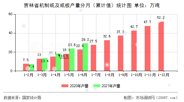 吉林省机制纸及纸板产量分月（累计值）统计图