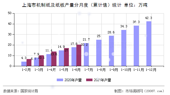 上海市机制纸及纸板产量分月度(累计值)统计 上海市机制纸及纸板产量分月度(累计值)统计