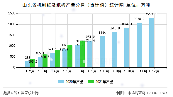山东省机制纸及纸板产量分月(累计值)统计图 山东省机制纸及纸板产量分月(累计值)统计图