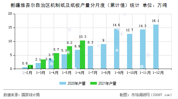 新疆维吾尔自治区机制纸及纸板产量分月度(累计值)统计 新疆维吾尔自治区机制纸及纸板产量分月度(累计值)统计