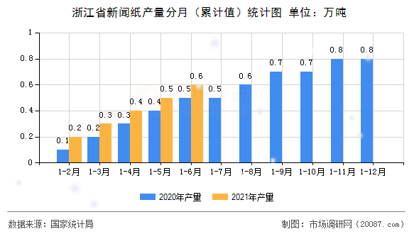 浙江省新闻纸产量分月（累计值）统计图