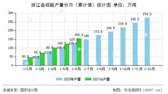 浙江省硫酸产量分月（累计值）统计图