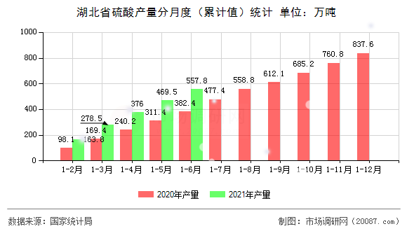 湖北省硫酸产量分月度(累计值)统计 湖北省硫酸产量分月度(累计值)统计