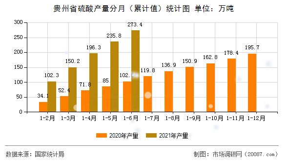 贵州省硫酸产量分月（累计值）统计图