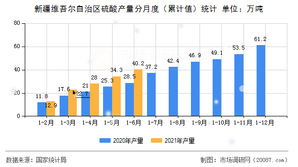新疆维吾尔自治区硫酸产量分月度(累计值)统计 新疆维吾尔自治区硫酸产量分月度(累计值)统计