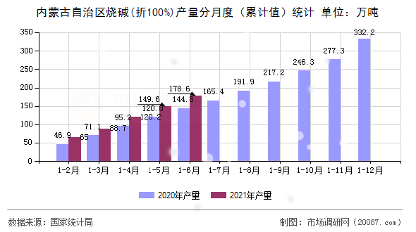 内蒙古自治区烧碱(折100%)产量分月度(累计值)统计 内蒙古自治区烧碱(折100%)产量分月度(累计值)统计