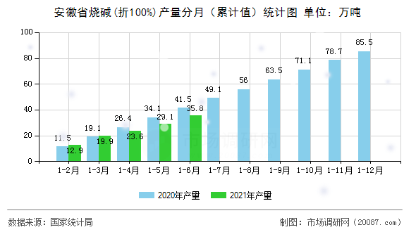 安徽省烧碱(折100%)产量分月(累计值)统计图 安徽省烧碱(折100%)产量分月(累计值)统计图