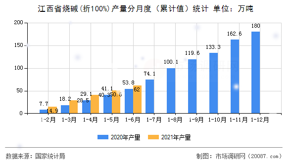 江西省烧碱(折100%)产量分月度（累计值）统计