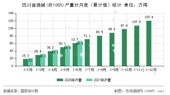 四川省烧碱(折100%)产量分月度（累计值）统计